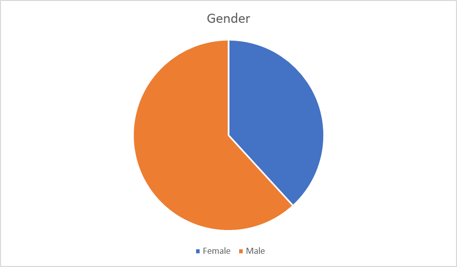 Gender of the Participants