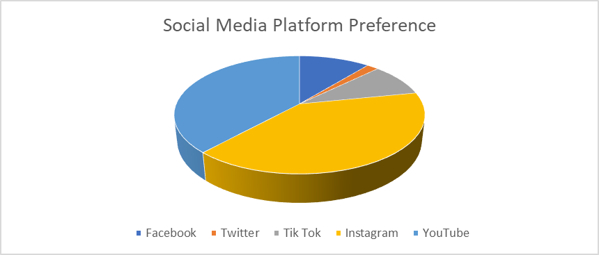 Social Media Preference