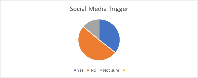 Social Media Trigger