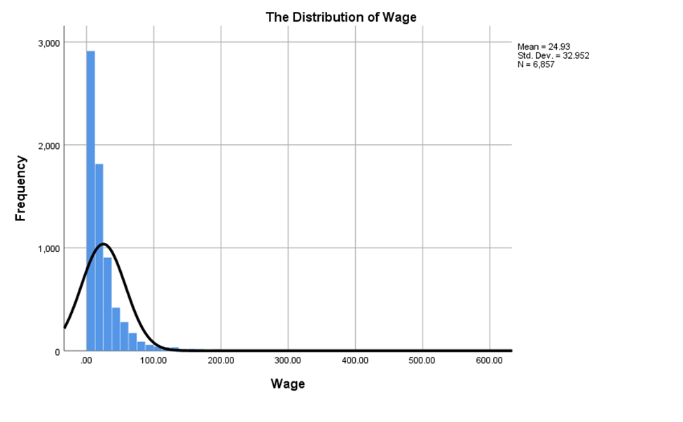 The Distribution of Wage